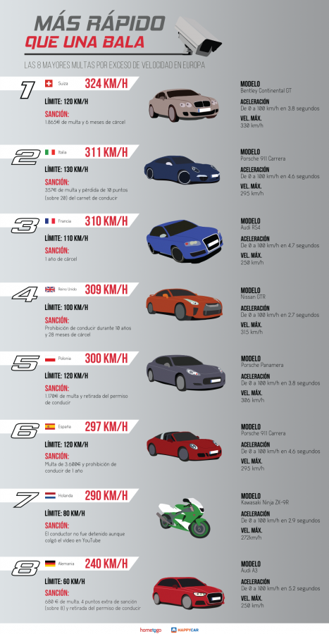 HomeToGo Infografía Velocidades record en Europa